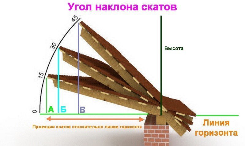 Оптимальный угол наклона двускатной крыши