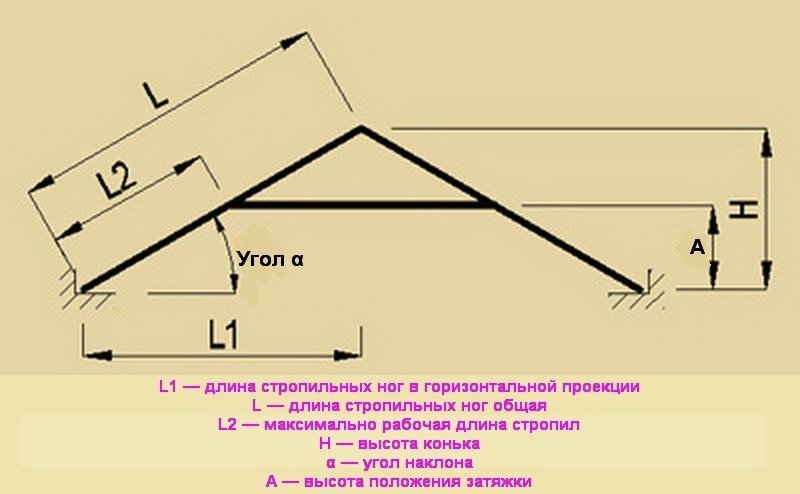 Расчёт стропильной системы двухскатной крыши