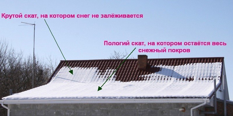 Скат крыши сход снега